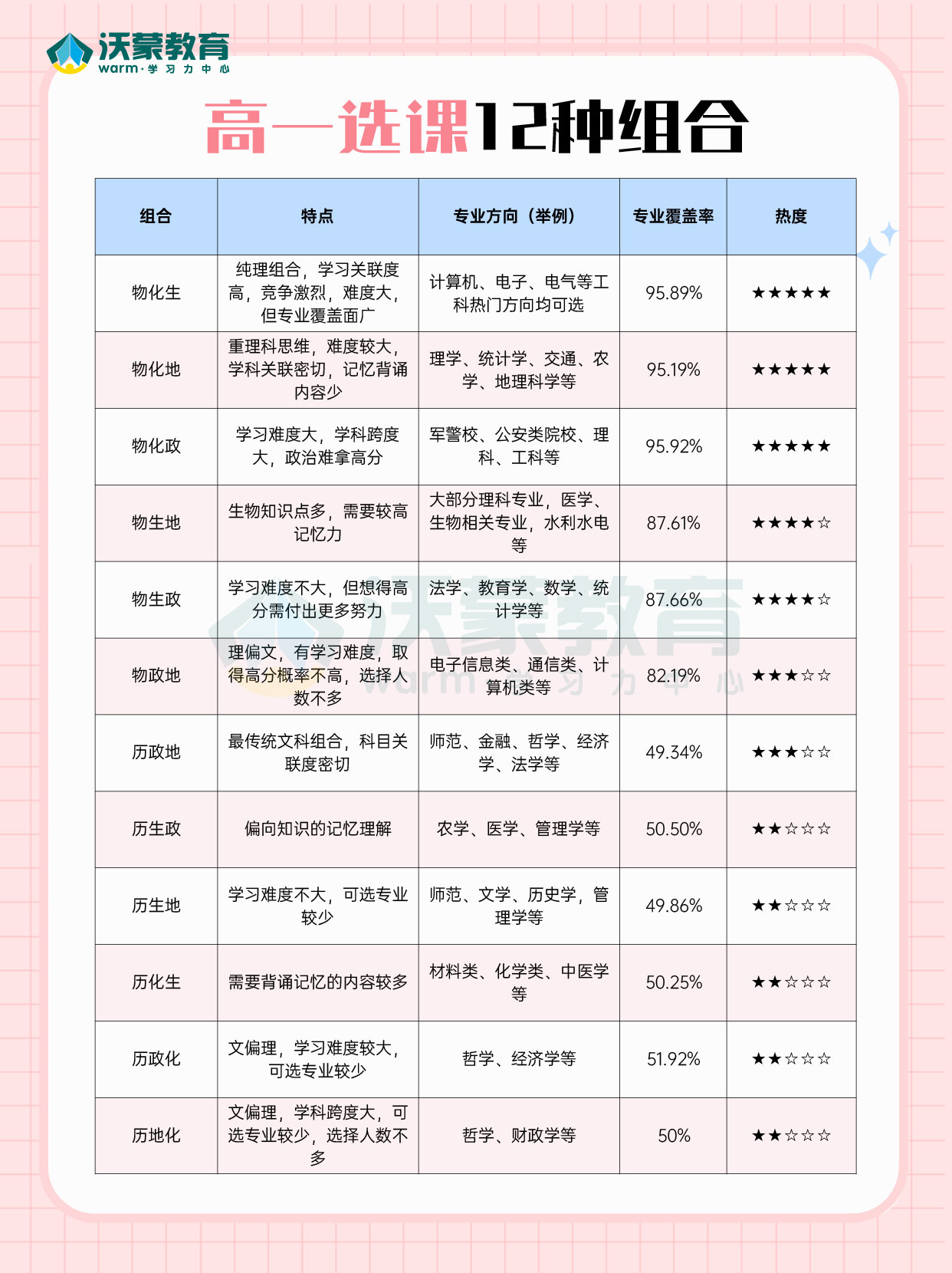 高一选课12种组合